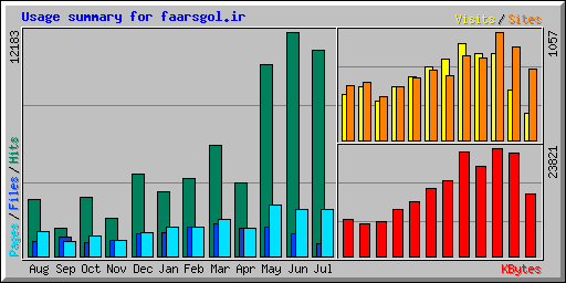 Usage summary for faarsgol.ir